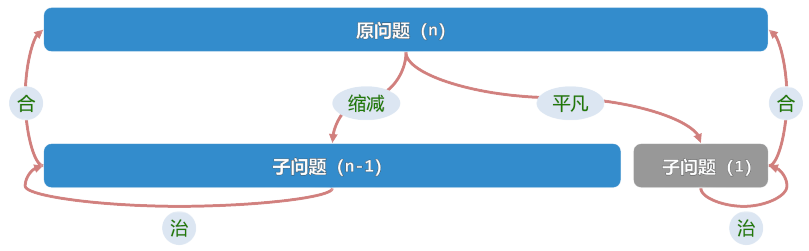 Decrease-and-conquer