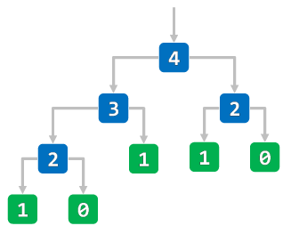 Find the nth Fibonacci number