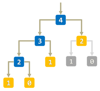 Find the nth Fibonacci number