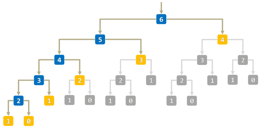 Find the nth Fibonacci number (big)